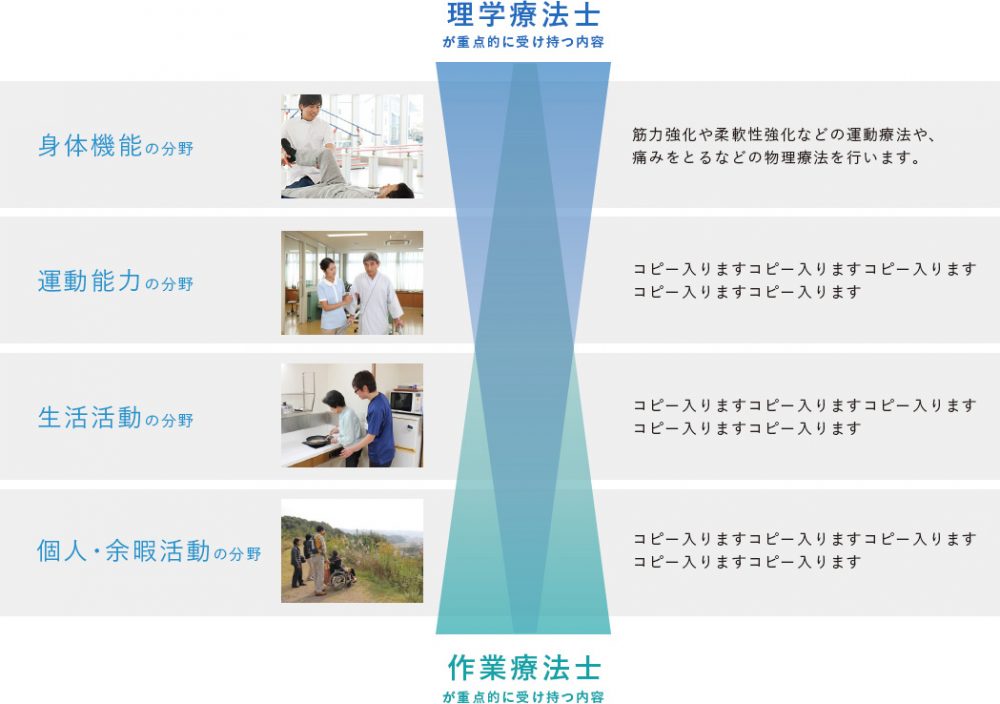 理学療法士と作業療法士の違い | 学校法人仁多学園 島根リハビリテーション学院